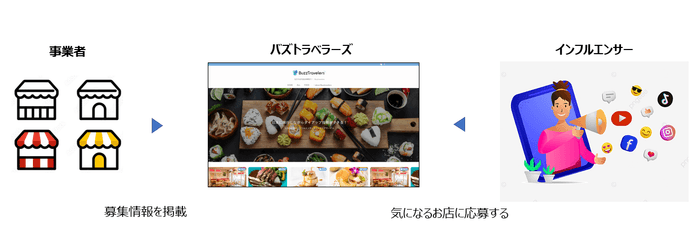 バズトラベラーズの説明