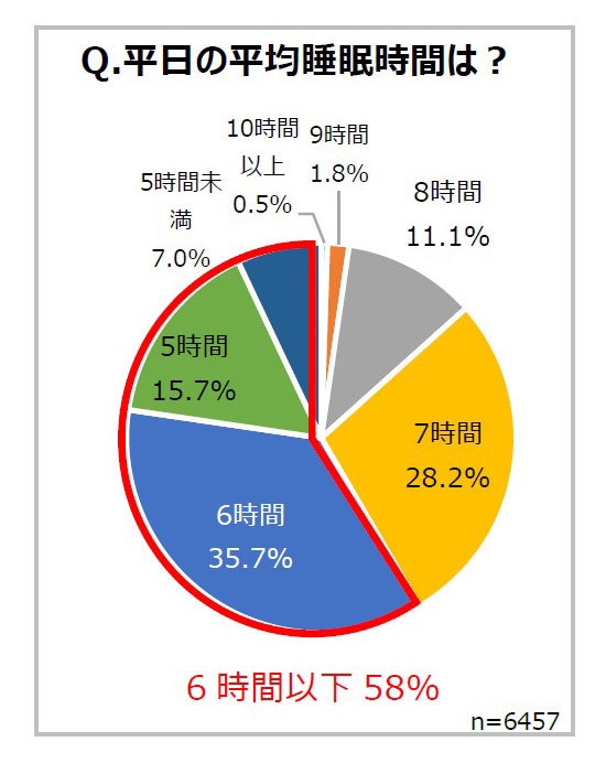 平日の平均睡眠時間は?
