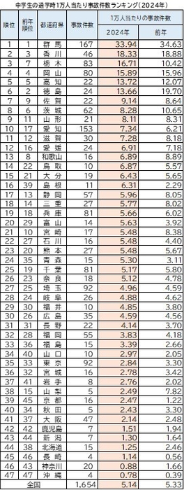 中学生通学時1万人当たり事故件数ランキング