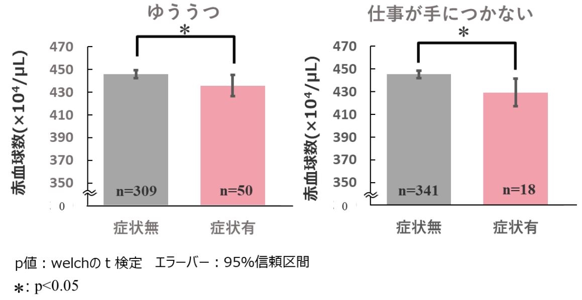 図2 メンタル不調と赤血球数