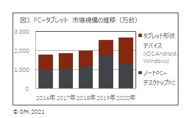 図3. PC+タブレット 市場規模の推移