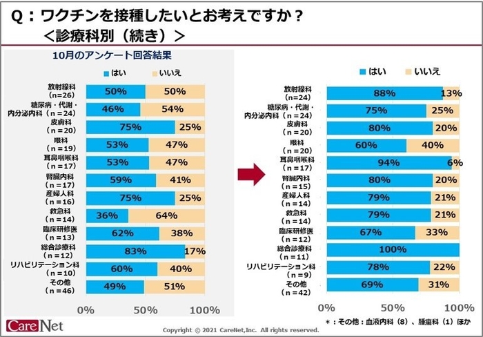 ワクチンを接種したいとお考えですか?診療科別-2