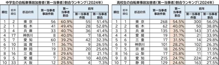 中学生・高校生自転車事故加害者(第一当事者)割合ランキング