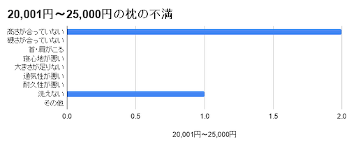 20,001円~25,000円の枕の不満