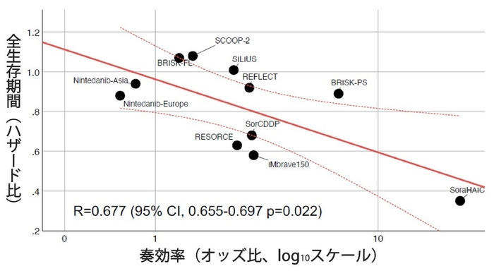 11の臨床試験をプロットすると、奏効率のオッズ比と全生存期間のハザード比は負の相関関係にあることがわかった。ここから、奏効率が予後の代替指標となる可能性が示されている。 グラフ内のRは相関係数を表しており、1に近づくほど正の相関が、-1に近づくほど負の相関が強いことを示す。