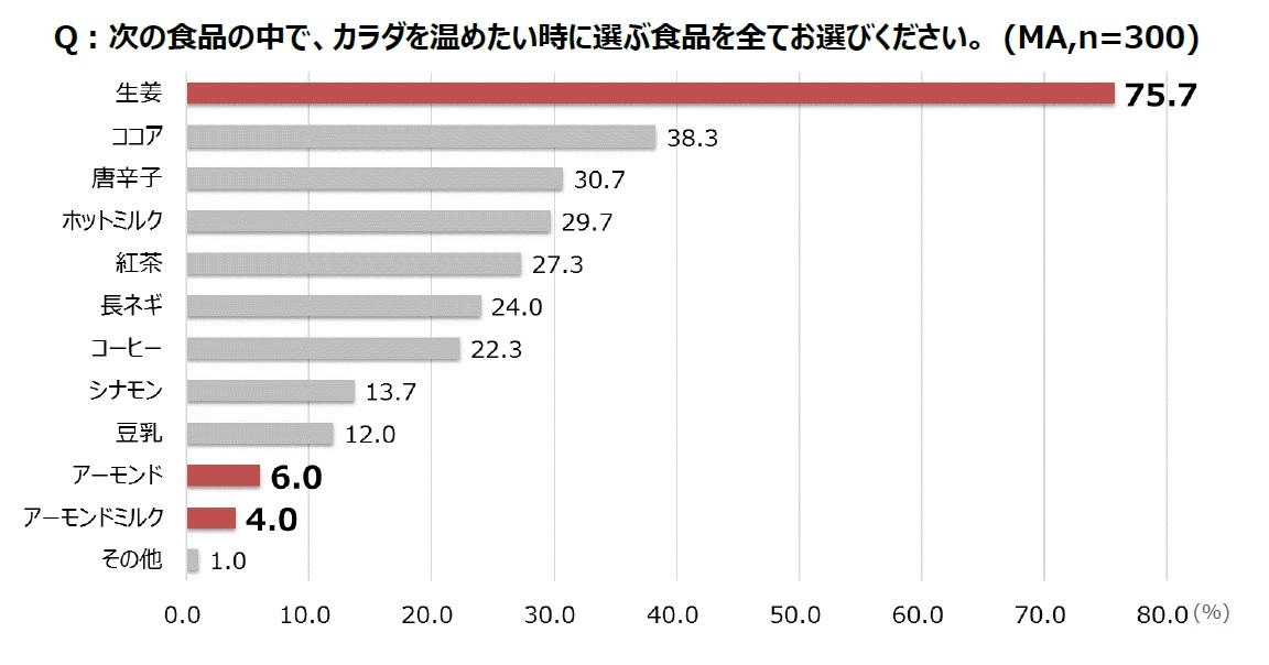 次の食品の中で、カラダを温めたい時に選ぶ食品を全てお選びください。(MA,n=300)