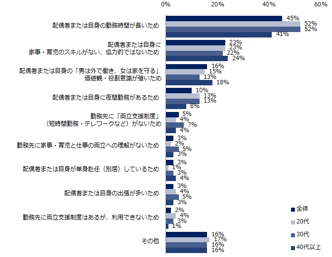 パートナーがいる方に伺います。  家事・育児の分担について、現在の割合になっている理由は何だと思いますか?(複数回答可)