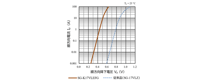 VF-IF特性の比較(TJ = 25℃)