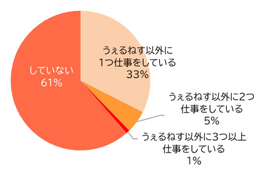うぇるねす以外でも仕事をしていますか？ 