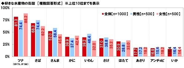 好きな水産物の缶詰