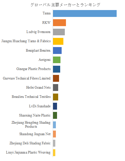 図.   世界の農業用繊維製品市場におけるトップ16企業のランキングと市場シェア（2024年の調査データに基づく；最新のデータは、当社の最新調査データに基づいている）