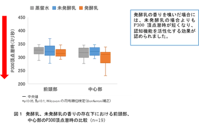 プレーンヨーグルトの香気成分の認知機能活性化効果を脳波測定により発見 