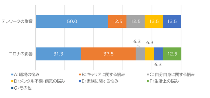 コロナ、テレワークの影響を受けた悩みの内訳について(単位:%)