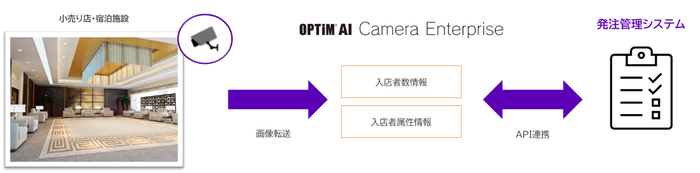 API連携例 小売り・ホテル:「OPTiM AI Camera Enterprise」で取得した解析データと発注管理システムとの連携 イメージ1