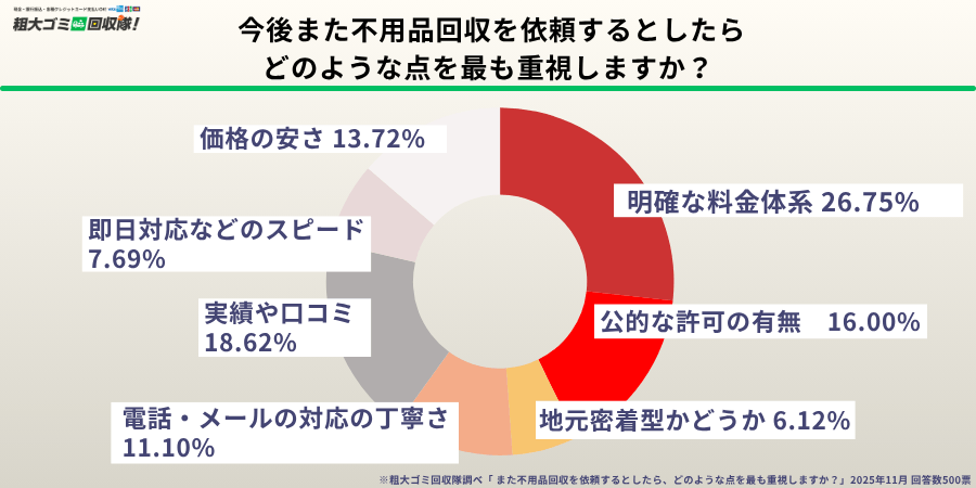 今後また不用品回収を依頼するとしたら どのような点を最も重視しますか?