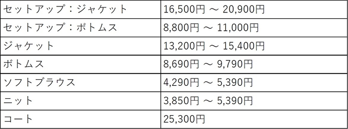 アイテム価格レンジ(アンカーウーマン)