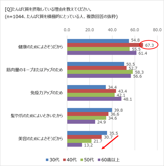 たんぱく質をとる理由は?