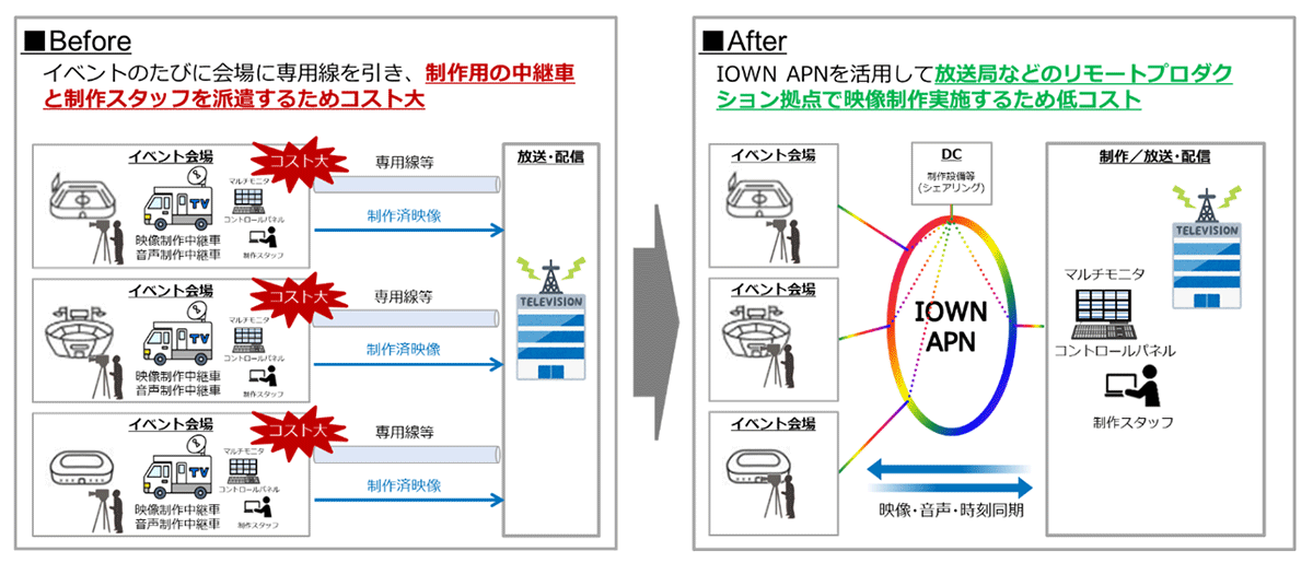 図1. IOWN APNを活用したリモートプロダクションのイメージ