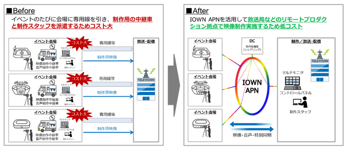 図1. IOWN APNを活用したリモートプロダクションのイメージ