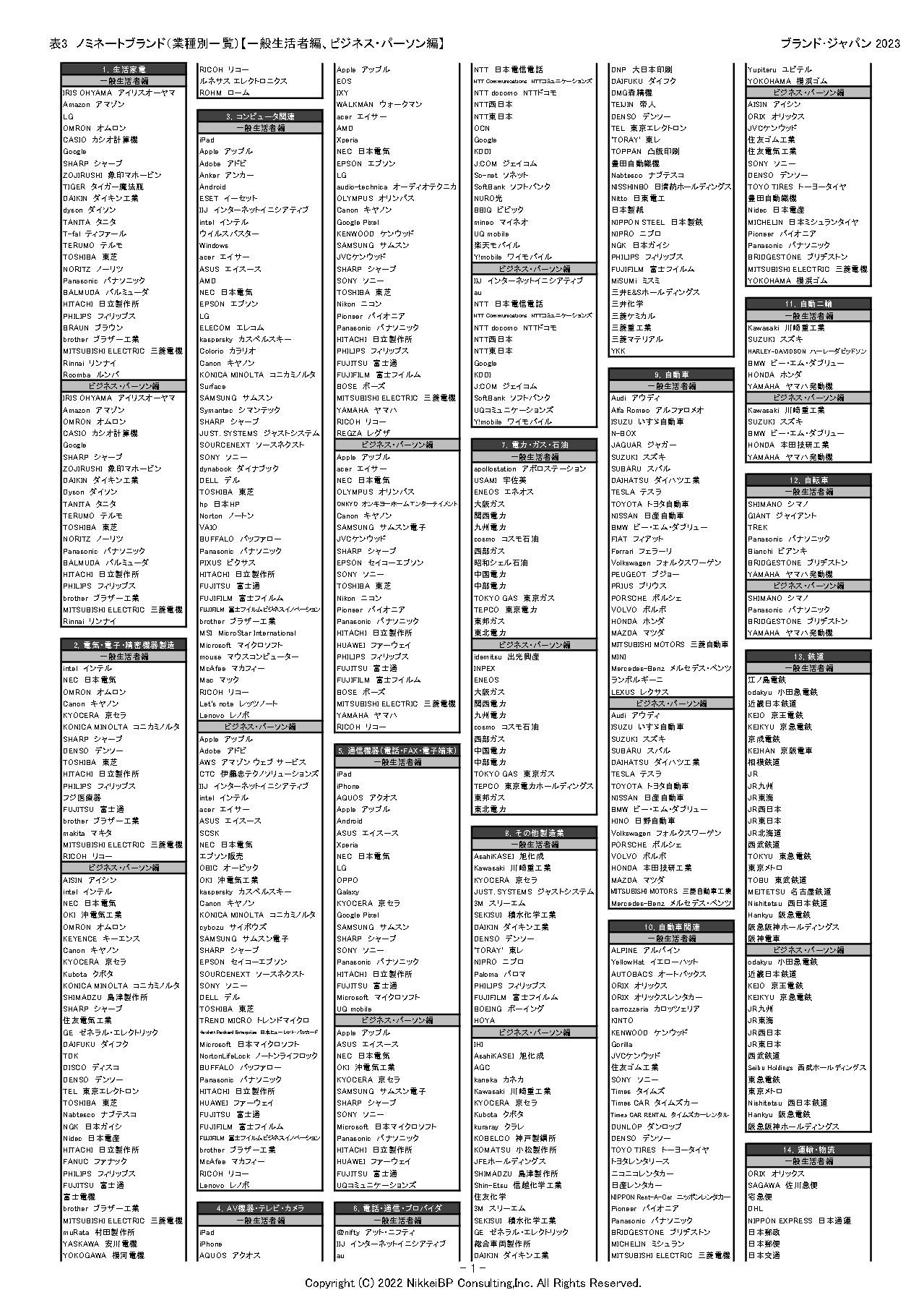 表5:ノミネートブランド(業種別一覧1)【一般生活者編、ビジネス・パーソン編】