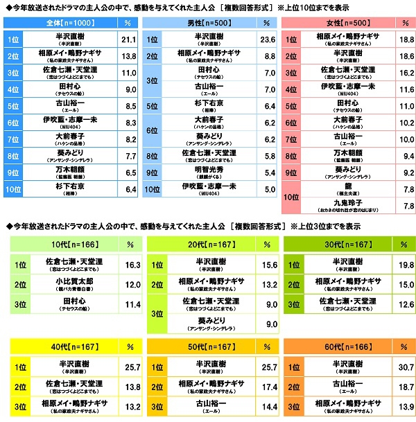 今年放送されたドラマの主人公の中で、感動を与えてくれた主人公