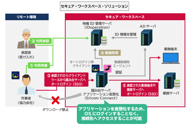 「セキュア・ワークスペース・ソリューション」
