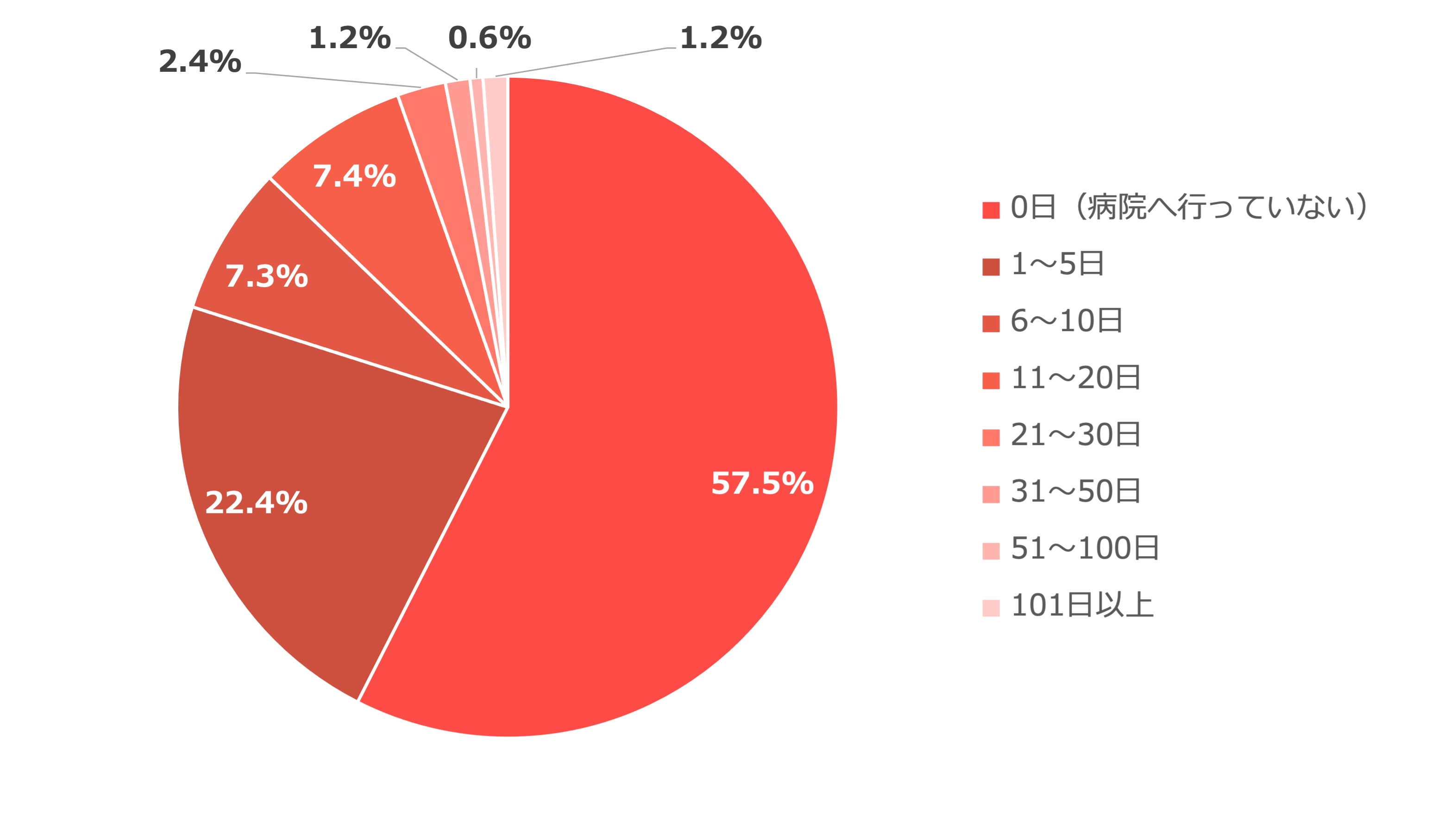 (1)直近1年間で、不調を感じ病院へ何日ほど通われましたか?