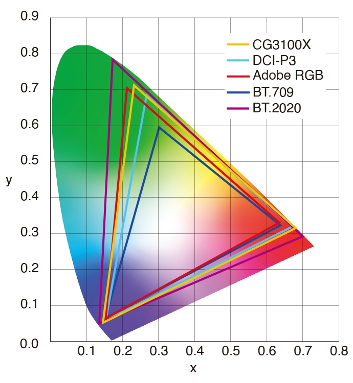 広色域表示かつ、映像制作専用カラーモードを搭載