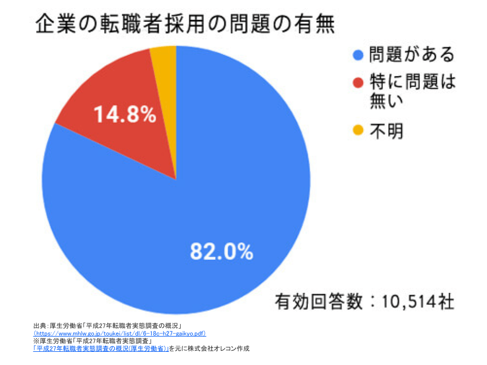 転職者採用の問題点