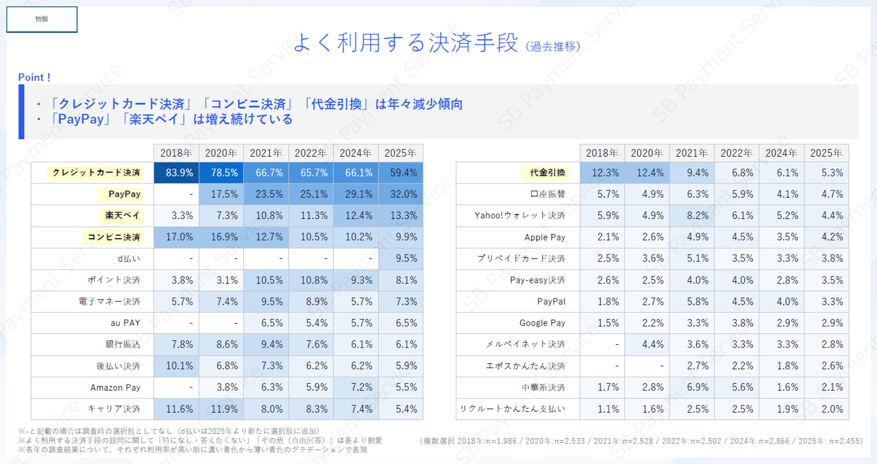【物販】よく利用する決済手段(過去推移)