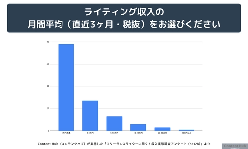 Webライターの60％以上が月収3万円未満、 一方で30万円以上の高収入者も存在