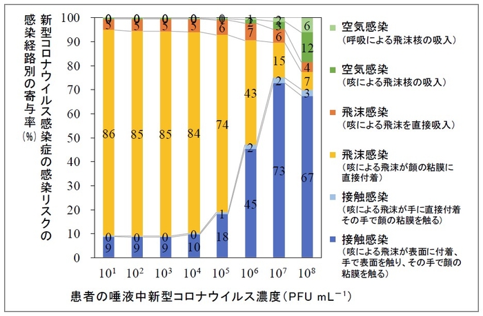 新型コロナウイルス感染患者と1日の間に中程度の接触(1分間の接触を20回)をした場合の医療従事者の経路別感染リスクの寄与率