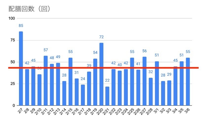 グラフ:配膳回数