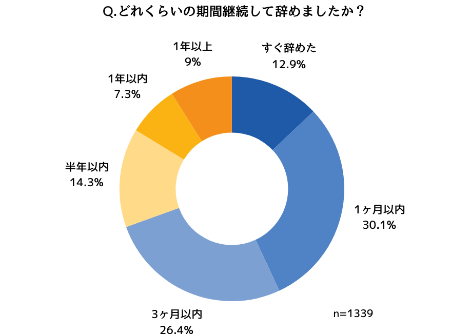 どれくらいの期間でプロテインを辞めたか