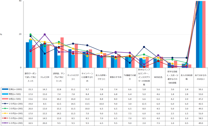 【図3】「直近1年以内に買ったもの」で購入のきっかけになったこと(複数回答・n=1000)
