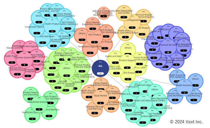 図1:通話の主要なトピックを整理したマップイメージ