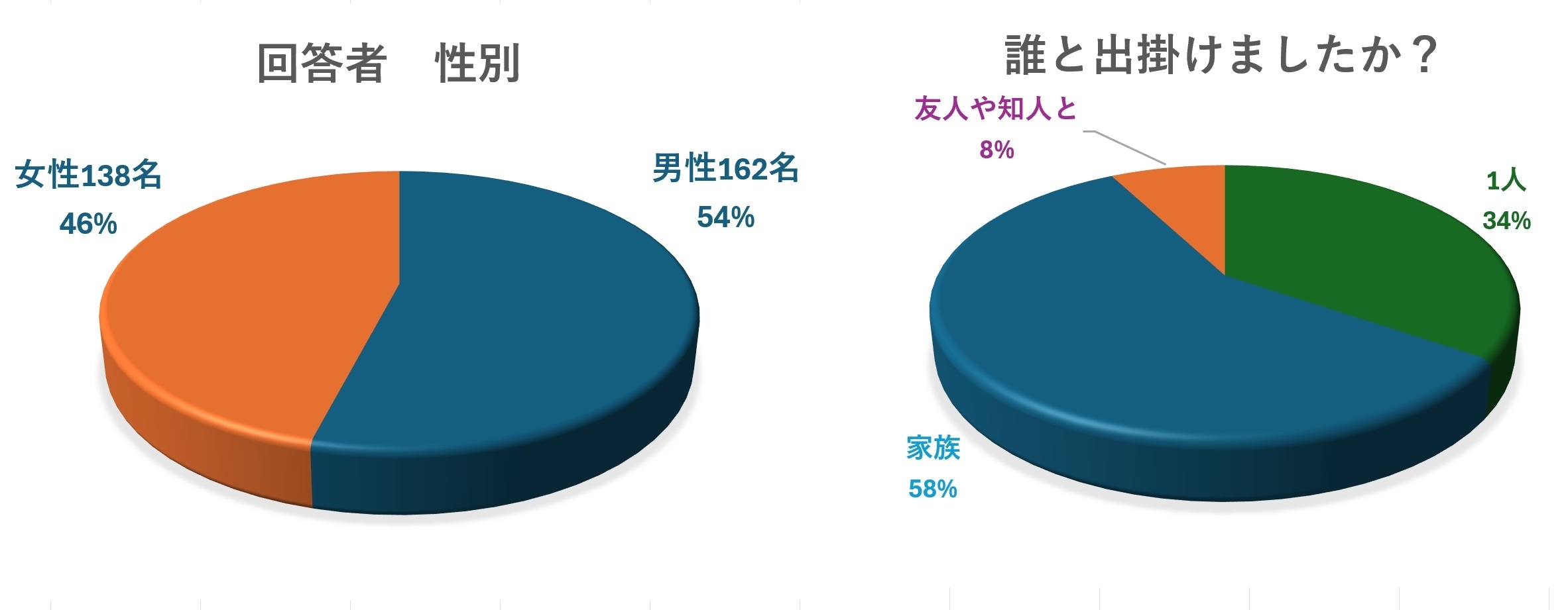 回答者性別 同伴者