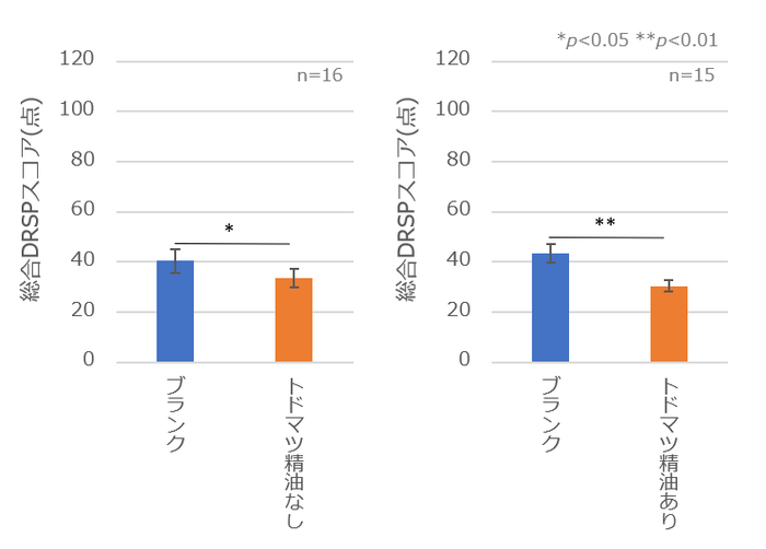 図2 トドマツ精油の練香水への配合によるPMS症状の比較/総合評価(スコア)