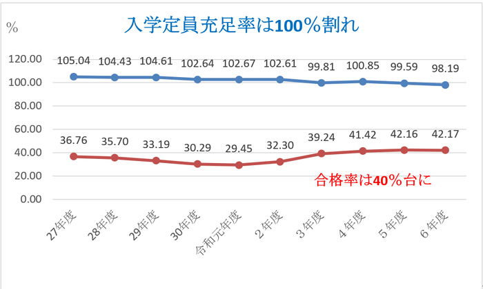 大学の入学定員充足率と合格率の推移
