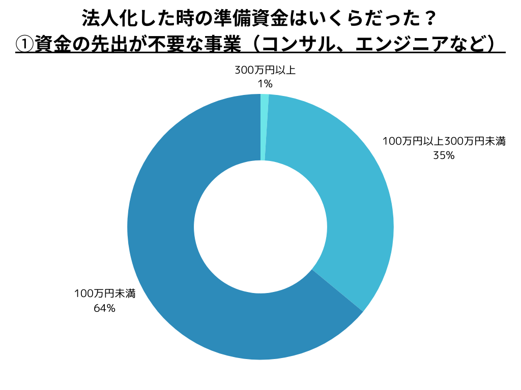 Q. 法人化時の資本金は? 資金の先出が不要な事業(コンサルなど)