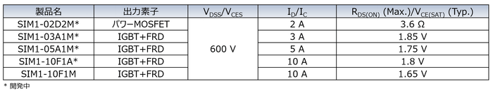 SIM1シリーズラインアップ