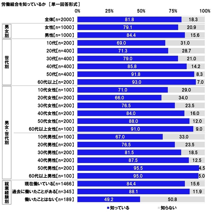 労働組合の認知率