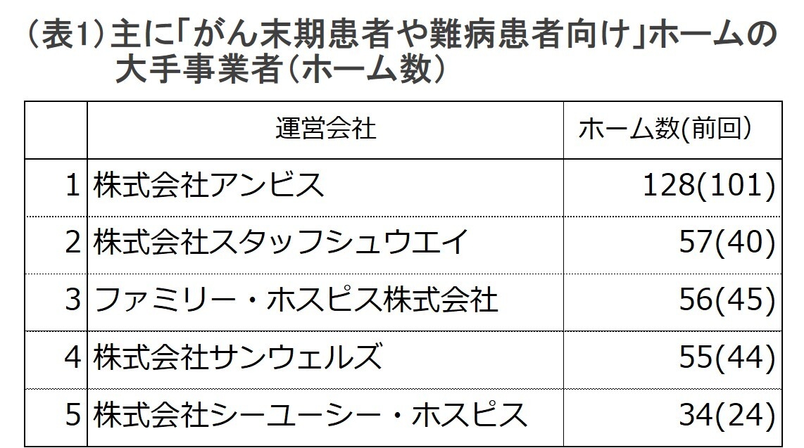 (表1)大手事業者一覧