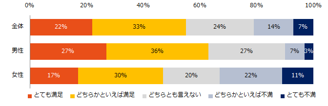 現在お仕事をしている方に伺います。現在の「家事・育児分担と仕事の両立」について、満足度を教えてください。(男女別)