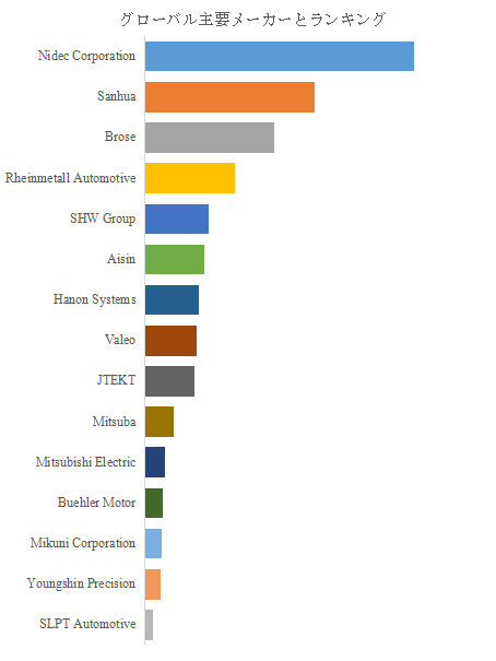 図.   世界の自動車用電動オイルポンプ市場におけるトップ15企業のランキングと市場シェア（2024年の調査データに基づく；最新のデータは、当社の最新調査データに基づいている）