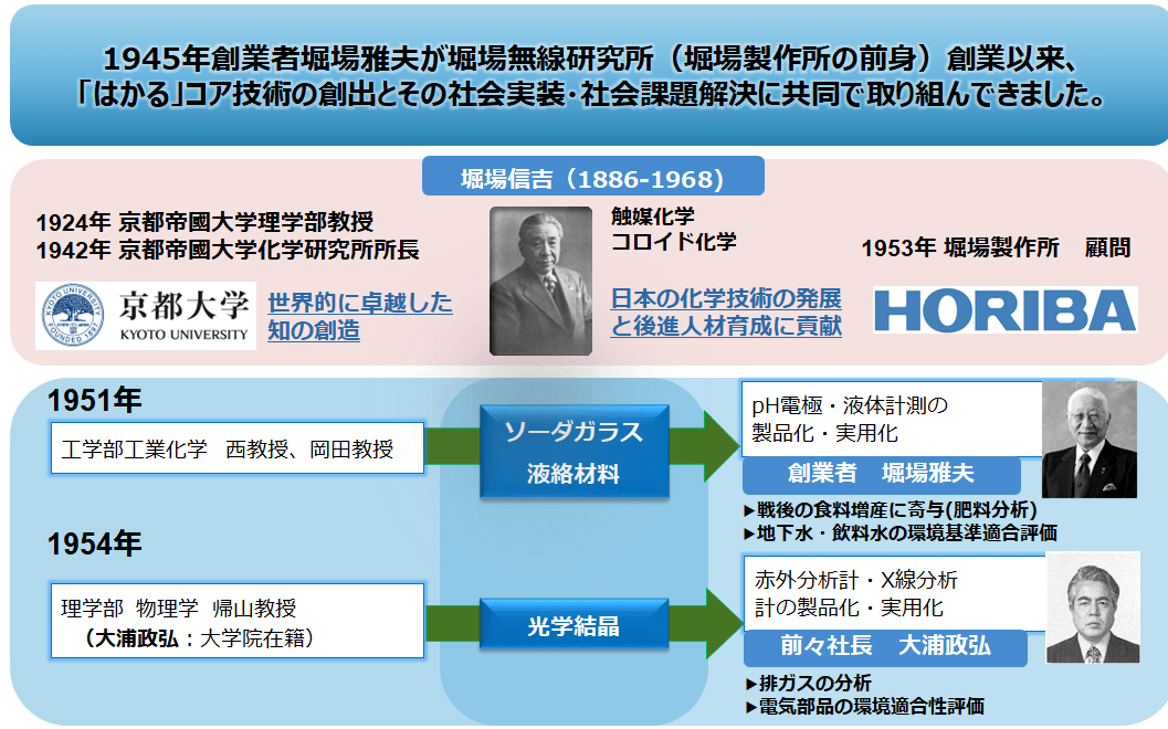 京都大学・堀場製作所との縁(えにし)