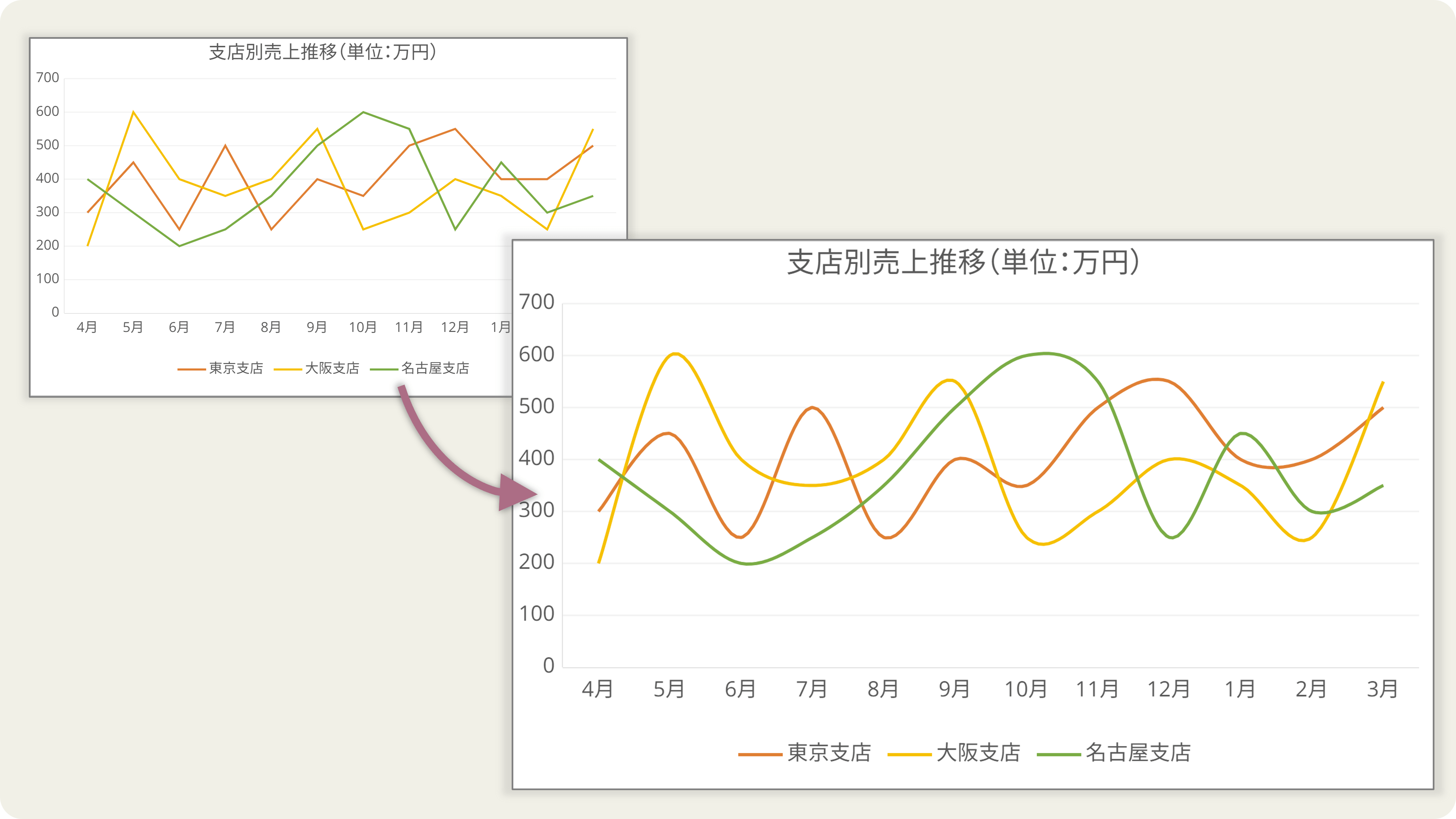折れ線チャートのスムージング