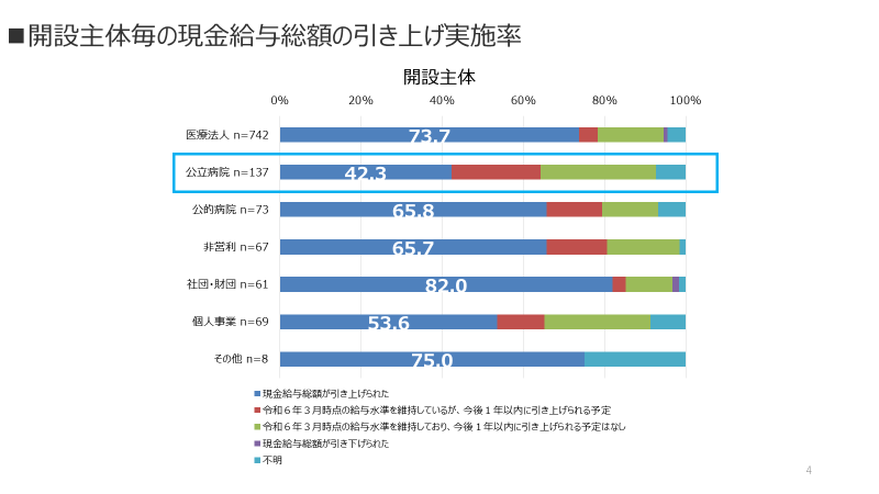 図4 開設主体毎の現金給与総額の引き上げ実施率(医療施設)