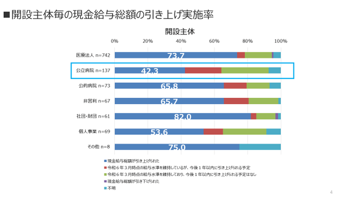 図4 開設主体毎の現金給与総額の引き上げ実施率(医療施設)