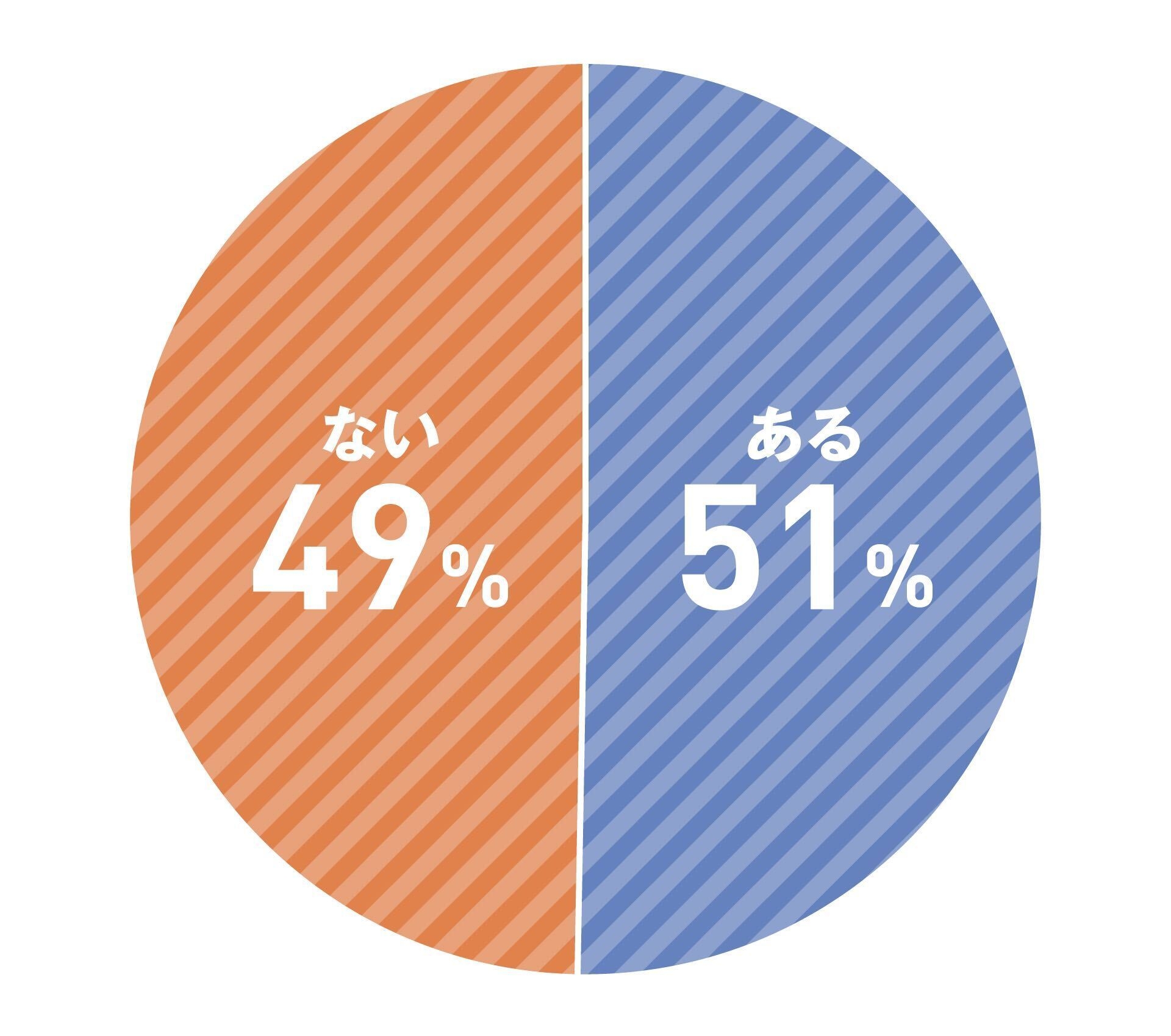 ガソリン価格が高いと感じ、行き先の変更や自動車の利用を控えたことがありますか?